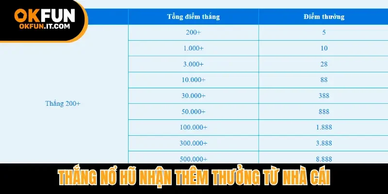 Thắng nổ hũ nhận thêm thưởng từ nhà cái
